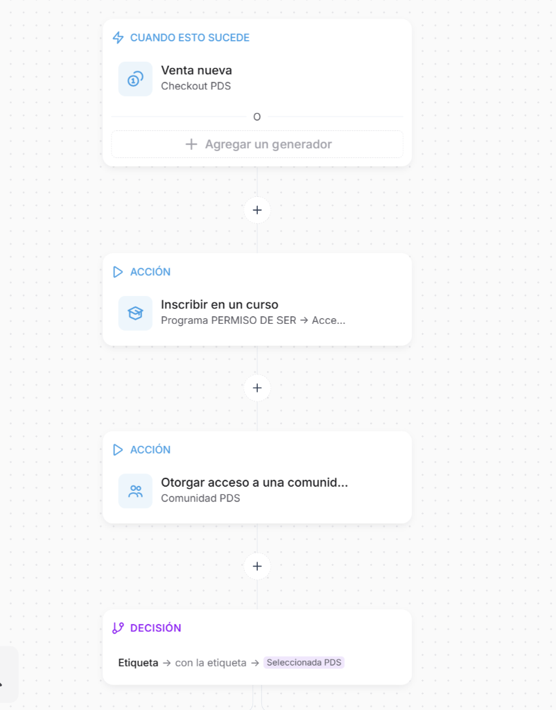 Diagrama de flujo de automatización para programa online